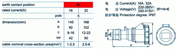 industrial connectors